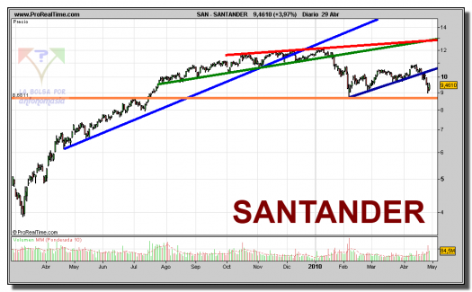 santander-grafico-diario-29-abril-2010