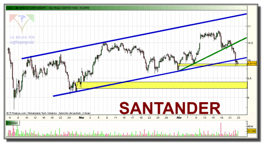 santander-grafico-intradiario-22-abril-2010