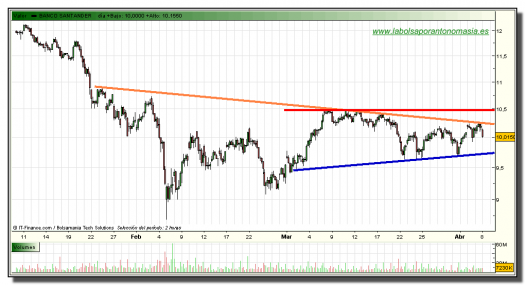 santander-grafico-intradiario-tiempo-real-08-abril-2010