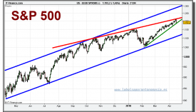 sp-500-cfd-grafico-diario-16-abril-2010
