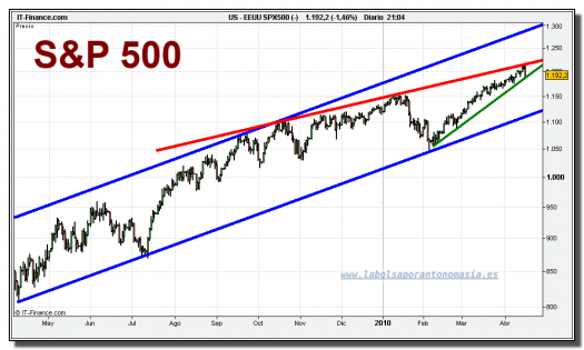 sp-500-cfd-grafico-diario-16-abril-2010