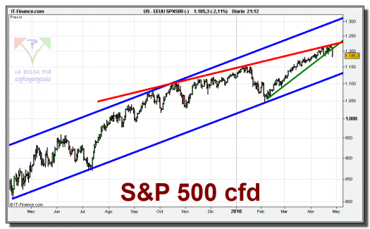 sp-500-cfd-grafico-diario-27-abril-2010