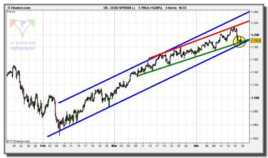 sp-500-cfd-grafico-diario-tiempo-real-19-abril-2010