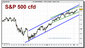 sp-500-cfd-grafico-intradiario-05-abril-2010