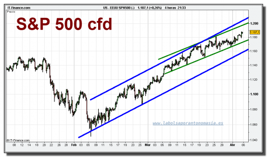 sp-500-cfd-grafico-intradiario-05-abril-2010