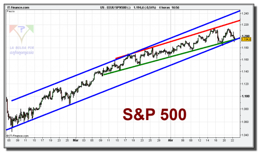 sp-500-cfd-grafico-intradiario-tiempo-real-22-abril-2010