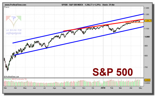 sp-500-contado-grafico-diario-29-abril-2010