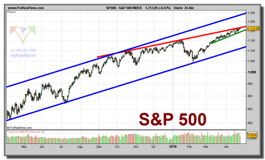 sp-500-index-grafico-diario-26-abril-2010