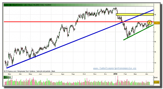 telefonica-grafico-diario-13-abril-2010