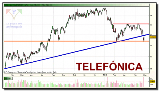 telefonica-grafico-diario-29-abril-2010