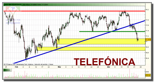 telefonica-grafico-intradiario-22-abril-2010