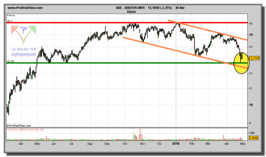 abertis-grafico-diario-30-abril-2010