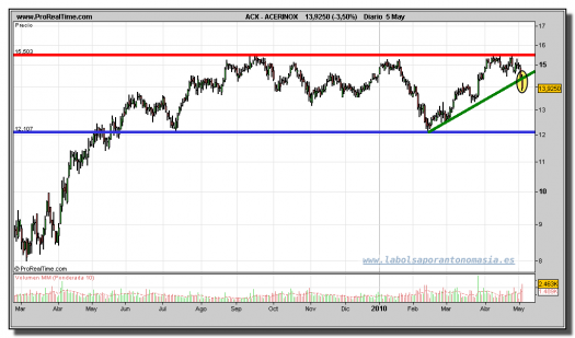 acerinox-grafico-diario-05-mayo-2010