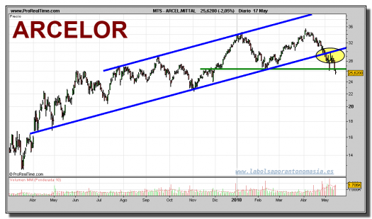 arcelor-mittal-grafico-diario-17-mayo-2010