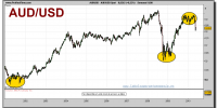 aud_usd-spot-grafico-semanal-25-mayo-2010