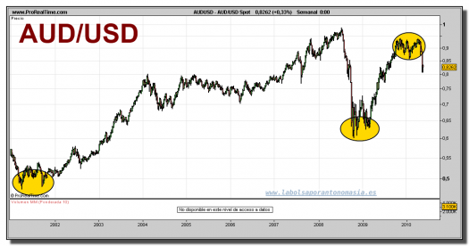aud_usd-spot-grafico-semanal-25-mayo-2010