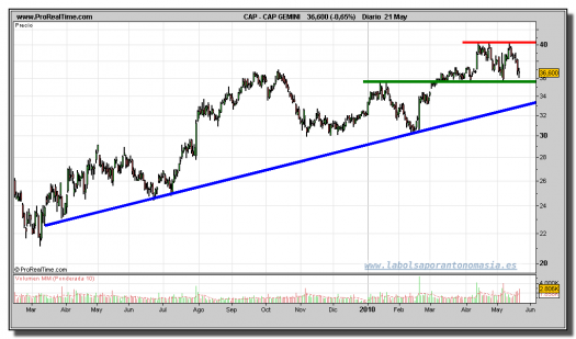 cap-gemini-grafico-diario-21-mayo-2010