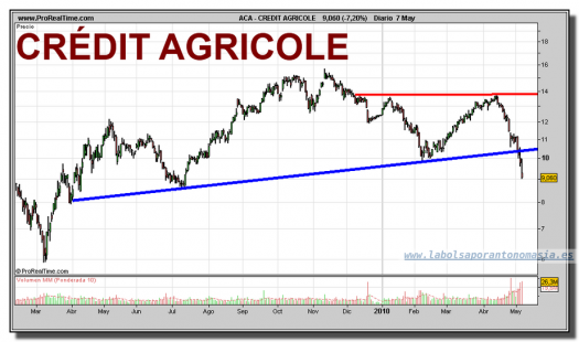 credit-agricole-grafico-diario-07-mayo-2010