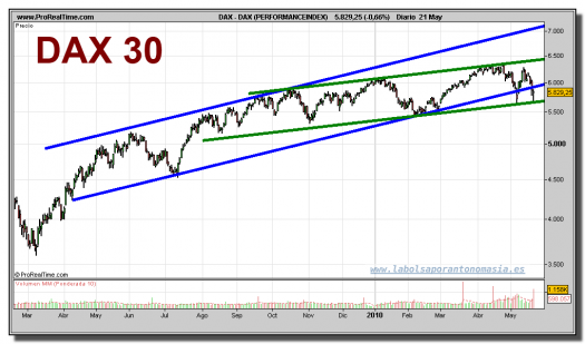 dax-30-grafico-diario-21-mayo-2010