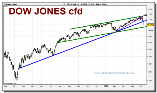 dow-jones-industrial-cfd-grafico-diario-06-mayo-2010