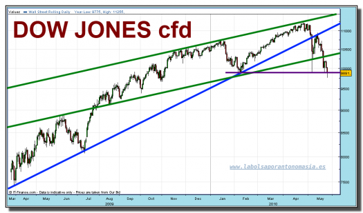 dow-jones-industrial-cfd-grafico-diario-tiempo-real-25-mayo-2010