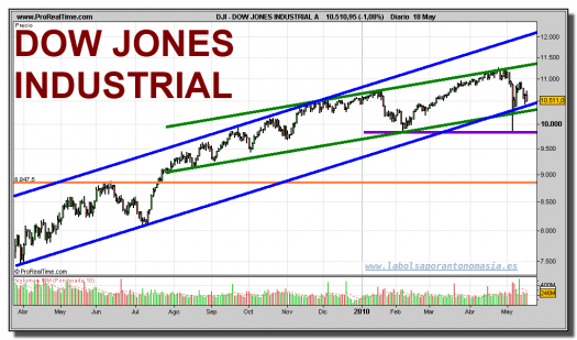 dow-jones-industrial-grafico-diario-18-mayo-2010