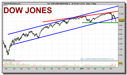 dow-jones-industrial-grafico-diario-21-mayo-2010