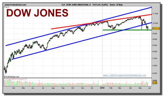 dow-jones-industrial-grafico-diario-26-mayo-2010