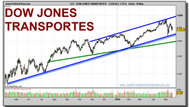 dow-jones-transportation-grafico-diario-18-mayo-2010