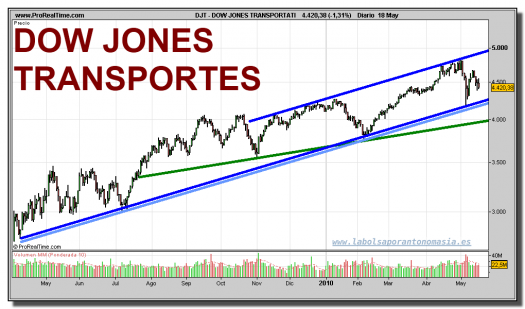 dow-jones-transportation-grafico-diario-18-mayo-2010