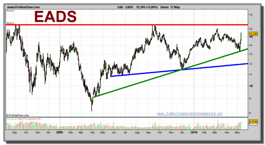 eads-grafico-diario-12-mayo-2010