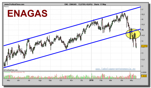 enagas-grafico-diario-17-mayo-2010