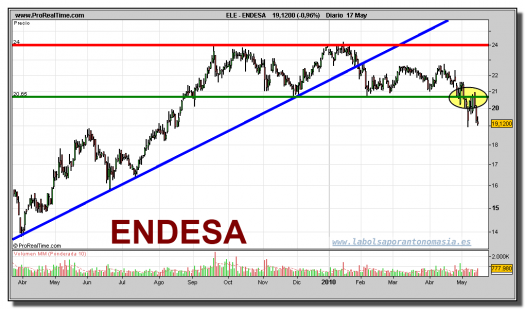 endesa-grafico-diario-17-mayo-2010