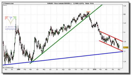 eur-usd-grafico-diario-tiempo-real-03-mayo-2010