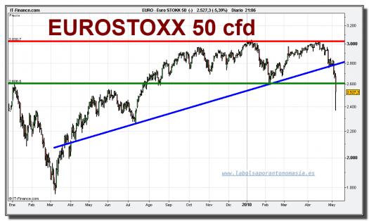 eurostoxx-50-cfd-grafico-diario-06-mayo-2010