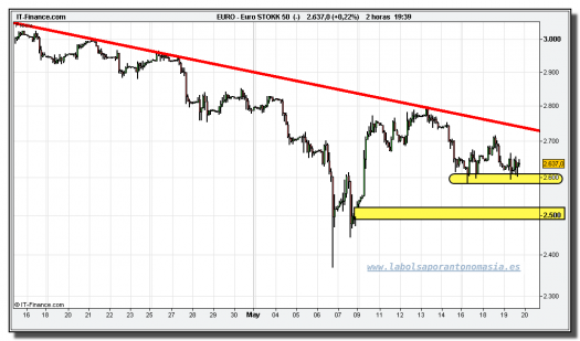 eurostoxx-50-cfd-grafico-intradiario-tiempo-real-19-mayo-2010