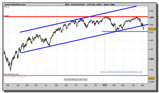 eurostoxx-50-contado-grafico-diario-05-mayo-2010