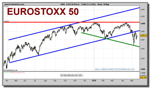 eurostoxx-50-grafico-diario-18-mayo-2010