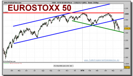 eurostoxx-50-grafico-diario-26-mayo-2010