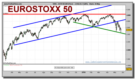 eurostoxx-50-grafico-diario-26-mayo-2010