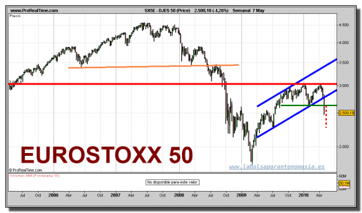 eurostoxx-50-grafico-semanal-07-mayo-2010