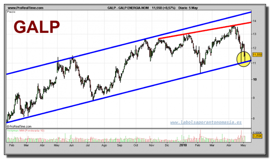 galp-energia-grafico-diario-05-mayo-2010