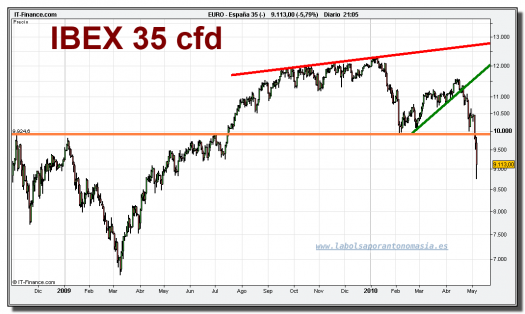 ibex-35-cfd-grafico-diario-06-mayo-2010