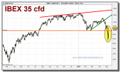 ibex-35-cfd-grafico-diario-10-abril-2010