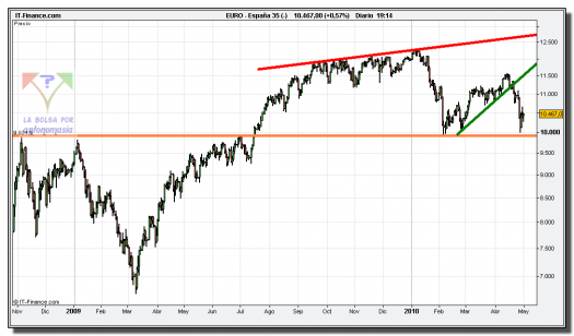 ibex-35-cfd-grafico-diario-tiempo-real-03-mayo-2010