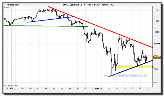 ibex-35-cfd-grafico-intradiario-tiempo-real-19-mayo-2010