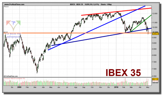 ibex-35-grafico-diario-04-mayo-2010