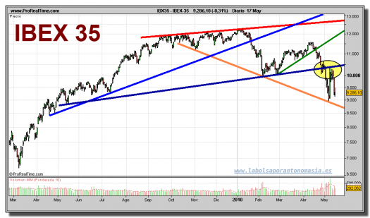 ibex-35-grafico-diario-17-mayo-2010
