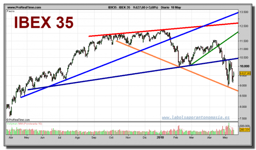 ibex-35-grafico-diario-18-mayo-2010