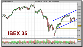ibex-35-grafico-semanal-07-mayo-2010